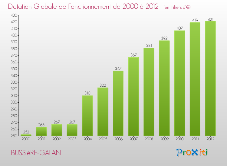 Evolution du montant de la Dotation Globale de Fonctionnement pour la commune de BUSSIèRE-GALANT de 2000 à 2012 Evolution du montant de la Dotation Globale de Fonctionnement pour BUSSIèRE-GALANT de 2000 à 2012