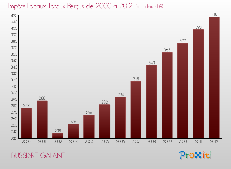 Evolution des Impôts Locaux pour la commune de BUSSIèRE-GALANT de 2000 à 2012 Evolution des Impôts Locaux pour BUSSIèRE-GALANT de 2000 à 2012