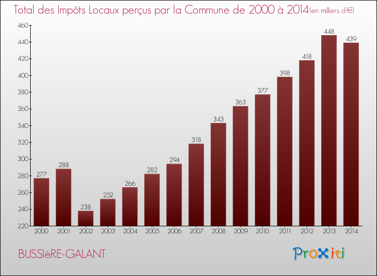 Evolution des Impôts Locaux pour la commune de BUSSIèRE-GALANT de 2000 à 2014 Evolution des Impôts Locaux pour BUSSIèRE-GALANT de 2000 à 2014