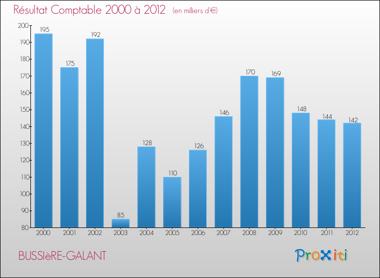 Evolution du résultat comptable pour la commune de BUSSIèRE-GALANT de 2000 à 2012 Evolution du résultat comptable pour BUSSIèRE-GALANT de 2000 à 2012