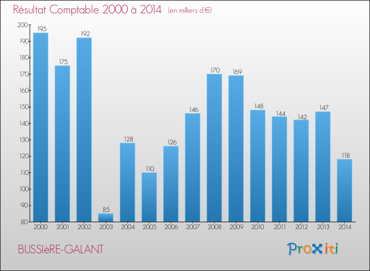 Evolution du résultat comptable pour la commune de BUSSIèRE-GALANT de 2000 à 2014 Evolution du résultat comptable pour BUSSIèRE-GALANT de 2000 à 2014
