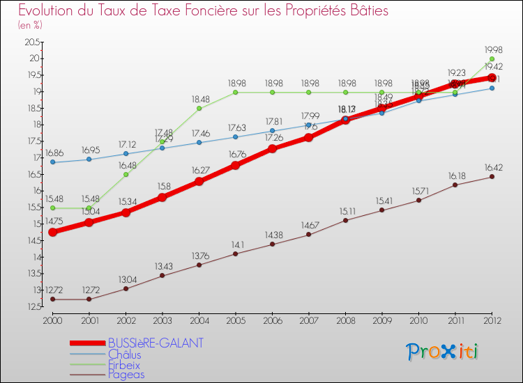Evolution du taux de la taxe foncière sur le bati pour BUSSIèRE-GALANT et les communes proches de 2000 à 2012 Comparaison des taux de taxe foncière sur le bati pour BUSSIèRE-GALANT et les communes voisines de 2000 à 2012