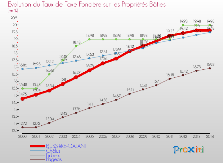 Evolution du taux de la taxe foncière sur le bati pour BUSSIèRE-GALANT et les communes proches de 2000 à 2014 Comparaison des taux de taxe foncière sur le bati pour BUSSIèRE-GALANT et les communes voisines de 2000 à 2014