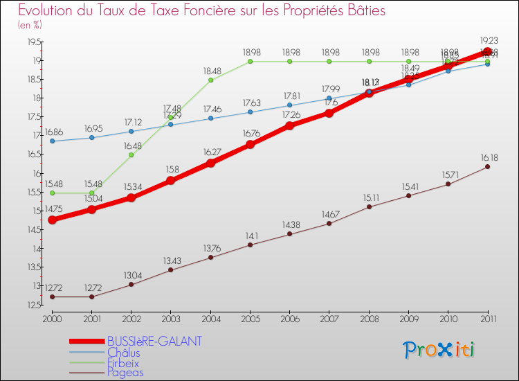 Evolution du taux de la taxe foncière sur le bati pour BUSSIèRE-GALANT et les communes proches Comparaison des taux de taxe foncière sur le bati pour BUSSIèRE-GALANT et les communes voisines