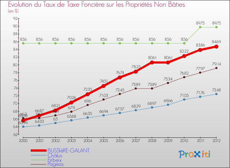 Evolution du taux de la taxe foncière sur les immeubles et terrains non batis pour BUSSIèRE-GALANT et les communes proches de 2000 à 2012 Comparaison des taux de la taxe foncière sur les immeubles et terrains non batis pour BUSSIèRE-GALANT et les communes voisines de 2000 à 2012
