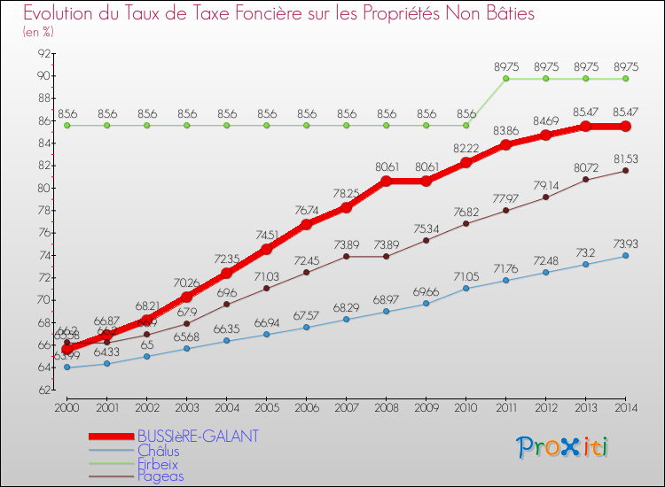 Evolution du taux de la taxe foncière sur les immeubles et terrains non batis pour BUSSIèRE-GALANT et les communes proches de 2000 à 2014 Comparaison des taux de la taxe foncière sur les immeubles et terrains non batis pour BUSSIèRE-GALANT et les communes voisines de 2000 à 2014