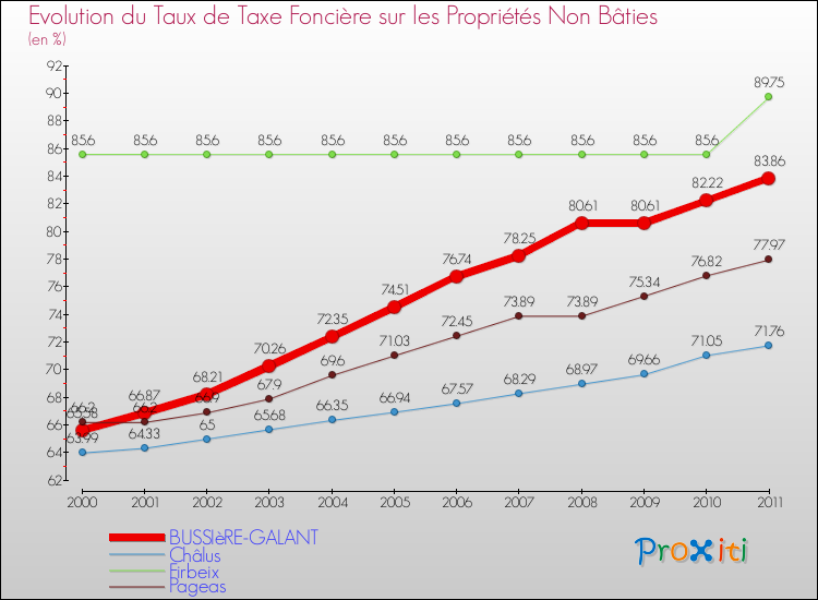 Evolution du taux de la taxe foncière sur les immeubles et terrains non batis pour BUSSIèRE-GALANT et les communes proches Comparaison des taux de la taxe foncière sur les immeubles et terrains non batis pour BUSSIèRE-GALANT et les communes voisines