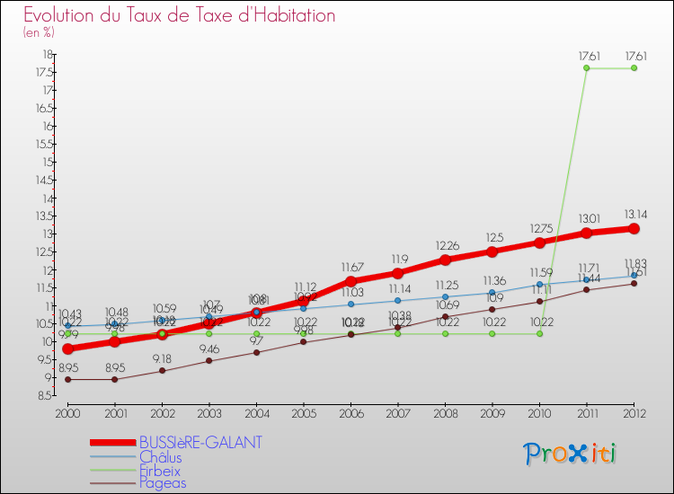 Evolution du taux de la taxe d'habitation pour BUSSIèRE-GALANT et les communes proches Comparaison des taux de la taxe d'habitation pour BUSSIèRE-GALANT et les communes voisines
