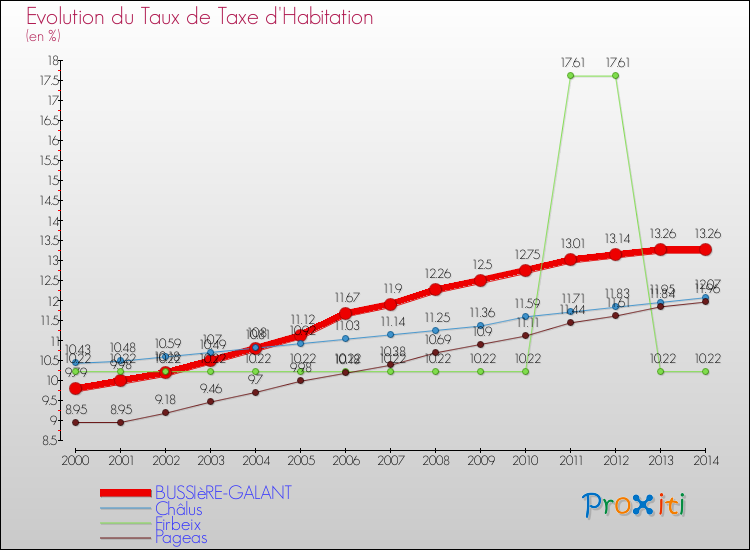 Evolution du taux de la taxe d'habitation pour BUSSIèRE-GALANT et les communes proches de 2000 à 2014 Comparaison des taux de la taxe d'habitation pour BUSSIèRE-GALANT et les communes voisines de 2000 à 2014