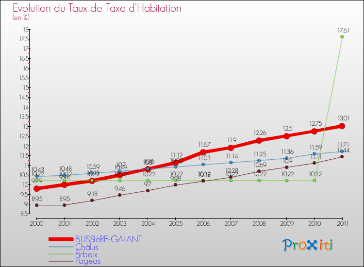 Evolution du taux de la taxe d'habitation pour BUSSIèRE-GALANT et les communes proches Comparaison des taux de la taxe d'habitation pour BUSSIèRE-GALANT et les communes voisines