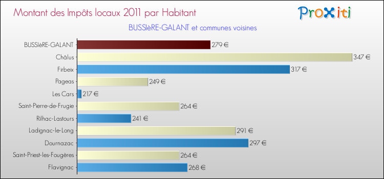 Montant des impôts locaux par Habitant pour BUSSIèRE-GALANT et les communes proches Comparaison des impôts locaux par habitant pour BUSSIèRE-GALANT et les communes voisines