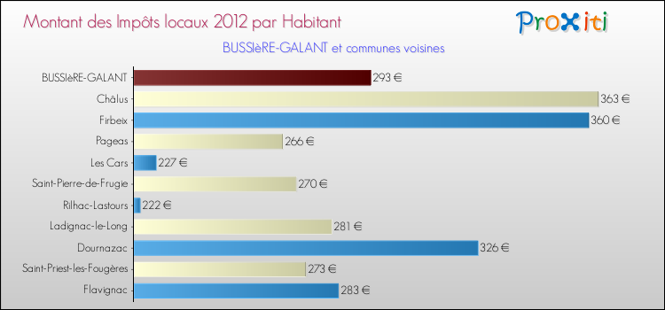 Montant des impôts locaux par Habitant pour BUSSIèRE-GALANT et les communes proches Comparaison des impôts locaux par habitant pour BUSSIèRE-GALANT et les communes voisines