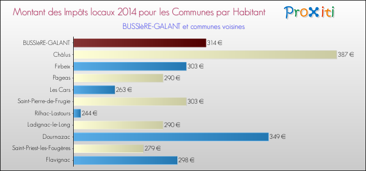 Montant des impôts locaux par Habitant pour BUSSIèRE-GALANT et les communes proches en 2014 Comparaison des impôts locaux par habitant pour BUSSIèRE-GALANT et les communes voisines en 2014
