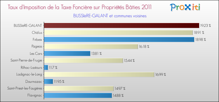 Taux d'imposition de la taxe foncière sur le bati 2011 pour BUSSIèRE-GALANT et les communes proches Comparaison des taux d'imposition de la taxe foncière sur le bati 2011 pour BUSSIèRE-GALANT et les communes voisines