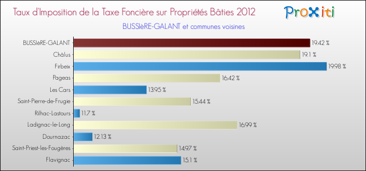 Taux d'imposition de la taxe foncière sur le bati 2012 pour BUSSIèRE-GALANT et les communes proches Comparaison des taux d'imposition de la taxe foncière sur le bati 2012 pour BUSSIèRE-GALANT et les communes voisines
