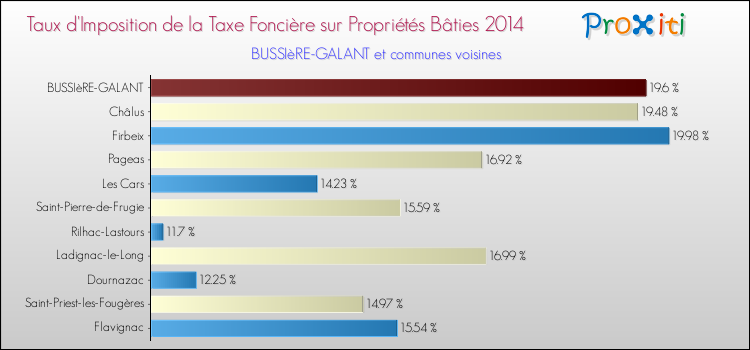 Taux d'imposition de la taxe foncière sur le bati 2014 pour BUSSIèRE-GALANT et les communes proches Comparaison des taux d'imposition de la taxe foncière sur le bati 2014 pour BUSSIèRE-GALANT et les communes voisines