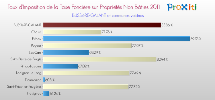 Taux d'imposition de la taxe foncière sur les immeubles et terrains non batis 2011 pour BUSSIèRE-GALANT et les communes proches Comparaison des taux d'imposition de la taxe foncière sur les immeubles et terrains non batis 2011 pour BUSSIèRE-GALANT et les communes voisines