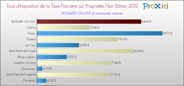 Taux d'imposition de la taxe foncière sur les immeubles et terrains non batis 2012 pour BUSSIèRE-GALANT et les communes proches Comparaison des taux d'imposition de la taxe foncière sur les immeubles et terrains non batis 2012 pour BUSSIèRE-GALANT et les communes voisines