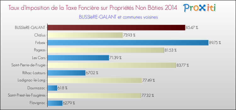 Taux d'imposition de la taxe foncière sur les immeubles et terrains non batis 2014 pour BUSSIèRE-GALANT et les communes proches Comparaison des taux d'imposition de la taxe foncière sur les immeubles et terrains non batis 2014 pour BUSSIèRE-GALANT et les communes voisines