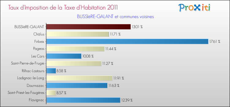 Taux d'imposition de la taxe d'habitation 2011 pour BUSSIèRE-GALANT et les communes proches Comparaison des taux d'imposition de la taxe d'habitation 2011 pour BUSSIèRE-GALANT et les communes voisines