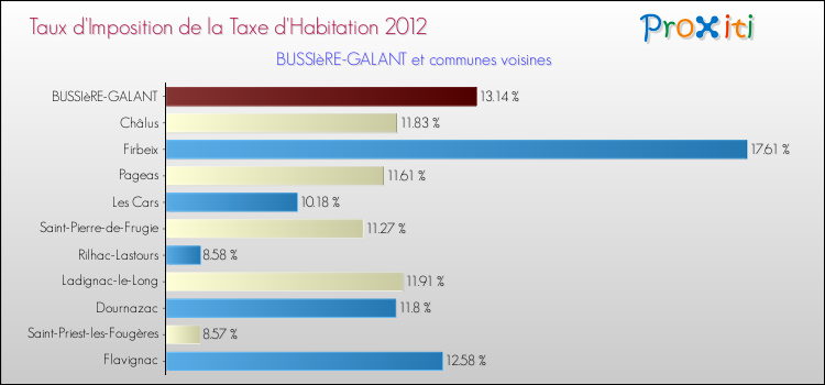 Taux d'imposition de la taxe d'habitation 2012 pour BUSSIèRE-GALANT et les communes proches Comparaison des taux d'imposition de la taxe d'habitation 2012 pour BUSSIèRE-GALANT et les communes voisines