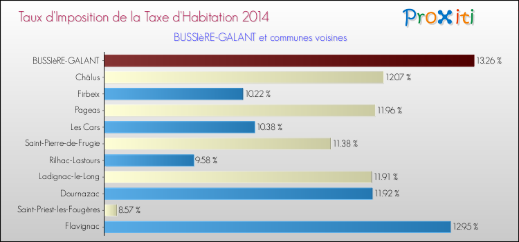 Taux d'imposition de la taxe d'habitation 2014 pour BUSSIèRE-GALANT et les communes proches Comparaison des taux d'imposition de la taxe d'habitation 2014 pour BUSSIèRE-GALANT et les communes voisines