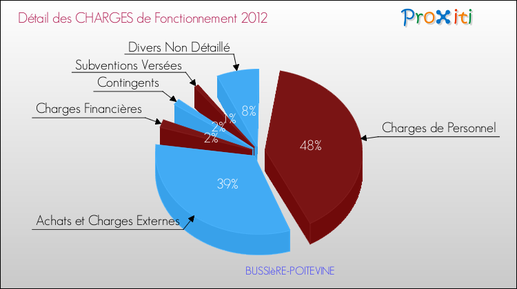 Décomposition des Charges de Fonctionnement 2012 de la commune de BUSSIèRE-POITEVINE Charges de Fonctionnement 2012 pour la commune de BUSSIèRE-POITEVINE