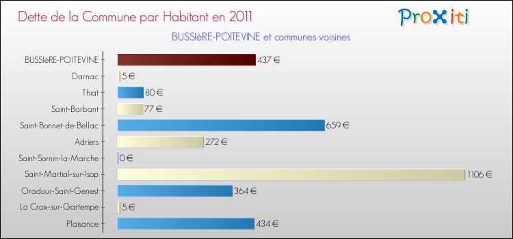 Dette par habitant de la commune en 2011 pour BUSSIèRE-POITEVINE et les communes proches Comparaison de la dette par habitant de la commune en 2011 pour BUSSIèRE-POITEVINE et les communes voisines