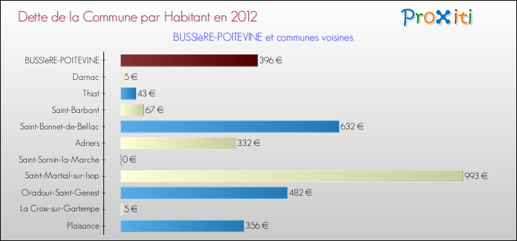 Dette par habitant de la commune en 2012 pour BUSSIèRE-POITEVINE et les communes proches Comparaison de la dette par habitant de la commune en 2012 pour BUSSIèRE-POITEVINE et les communes voisines