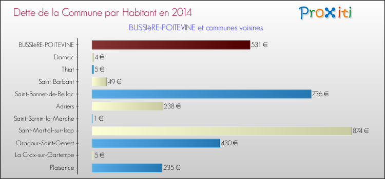 Dette par habitant de la commune en 2014 pour BUSSIèRE-POITEVINE et les communes proches Comparaison de la dette par habitant de la commune en 2014 pour BUSSIèRE-POITEVINE et les communes voisines