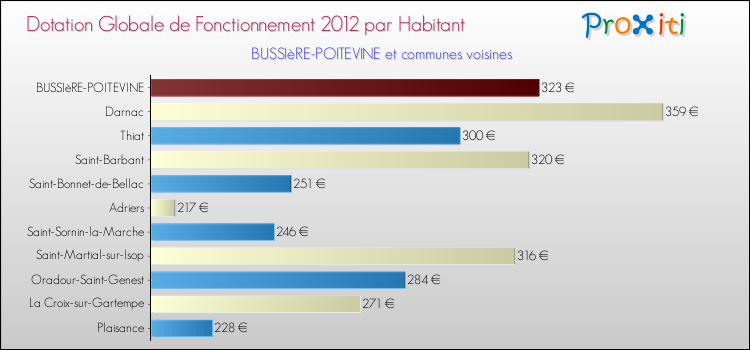 Montant des dotations globales de fonctionnement DGF par Habitant pour BUSSIèRE-POITEVINE et les communes proches Comparaison des des dotations globales de fonctionnement DGF par habitant pour BUSSIèRE-POITEVINE et les communes voisines