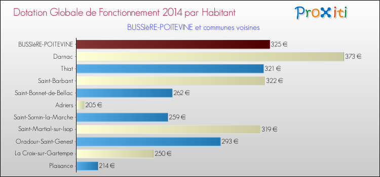 Montant des dotations globales de fonctionnement DGF par Habitant pour BUSSIèRE-POITEVINE et les communes proches en 2014. Comparaison des des dotations globales de fonctionnement DGF par habitant pour BUSSIèRE-POITEVINE et les communes voisines en 2014.
