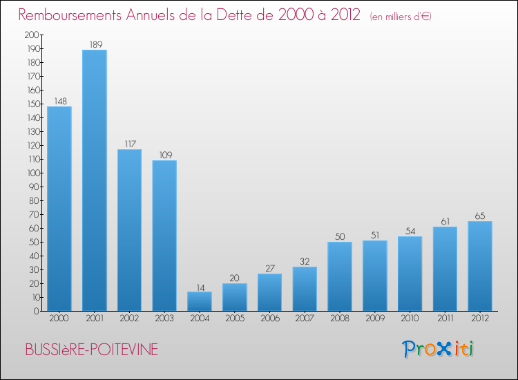Evolution de l'annuité de la dette pour la commune de BUSSIèRE-POITEVINE de 2000 à 2012 Annuités de la dette pour BUSSIèRE-POITEVINE de 2000 à 2012