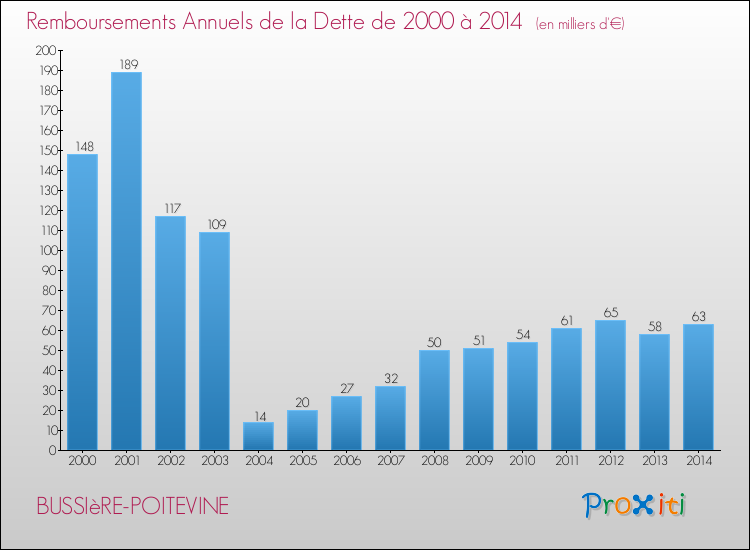 Evolution de l'annuité de la dette pour la commune de BUSSIèRE-POITEVINE de 2000 à 2014 Annuités de la dette pour BUSSIèRE-POITEVINE de 2000 à 2014