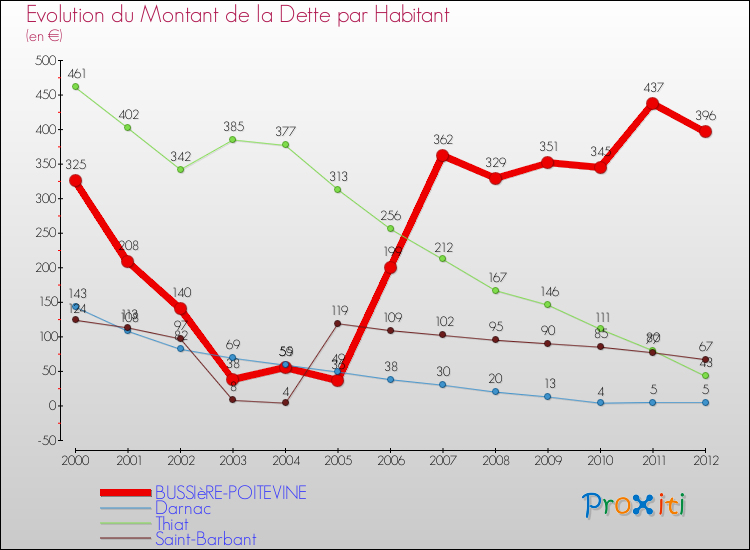 Evolution de la dette par habitant pour la commune de BUSSIèRE-POITEVINE et les communes proches de 2000 à 2012 Comparaison de la dette par habitant pour BUSSIèRE-POITEVINE et les communes voisines de 2000 à 2012