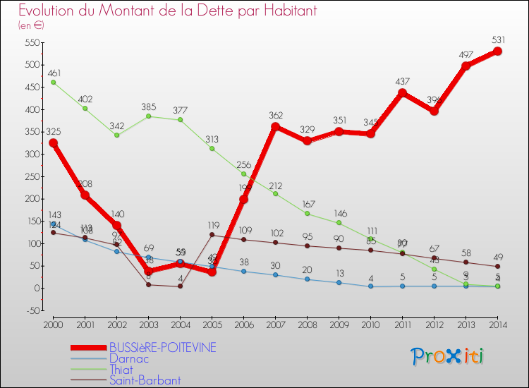Evolution de la dette par habitant pour la commune de BUSSIèRE-POITEVINE et les communes proches de 2000 à 2014 Comparaison de la dette par habitant pour BUSSIèRE-POITEVINE et les communes voisines de 2000 à 2014