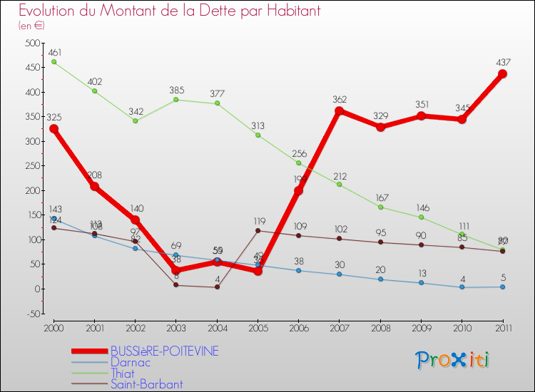 Evolution de la dette par habitant pour la commune de BUSSIèRE-POITEVINE et les communes proches Comparaison de la dette par habitant pour BUSSIèRE-POITEVINE et les communes voisines