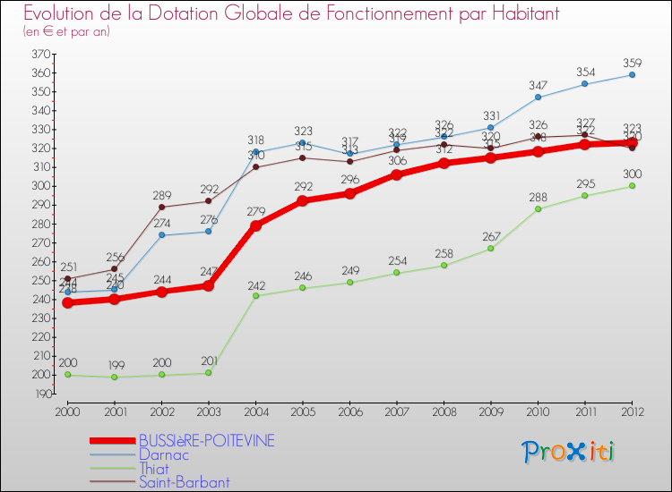 Evolution et montant de la dotation globale de fonctionnement par Habitant pour BUSSIèRE-POITEVINE et les communes proches Comparaison des dotations globales de fonctionnement par habitant pour BUSSIèRE-POITEVINE et les communes voisines