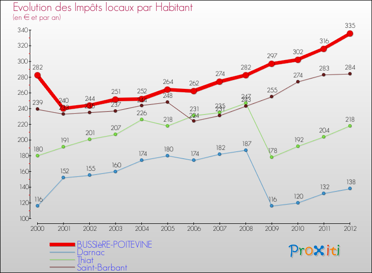 Evolution et montant des impôts locaux par Habitant pour BUSSIèRE-POITEVINE et les communes proches Comparaison des impôts locaux par habitant pour BUSSIèRE-POITEVINE et les communes voisines
