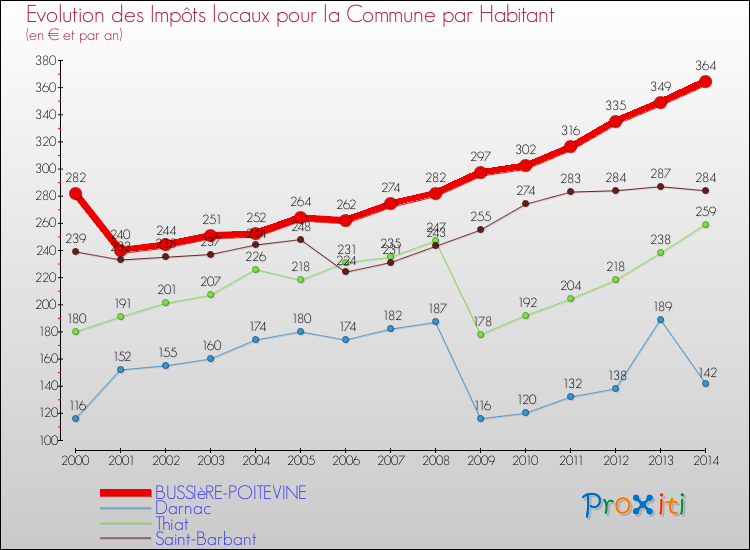 Evolution et montant des impôts locaux par Habitant pour BUSSIèRE-POITEVINE et les communes proches de 2000 à 2014 Comparaison des impôts locaux par habitant pour BUSSIèRE-POITEVINE et les communes voisines de 2000 à 2014