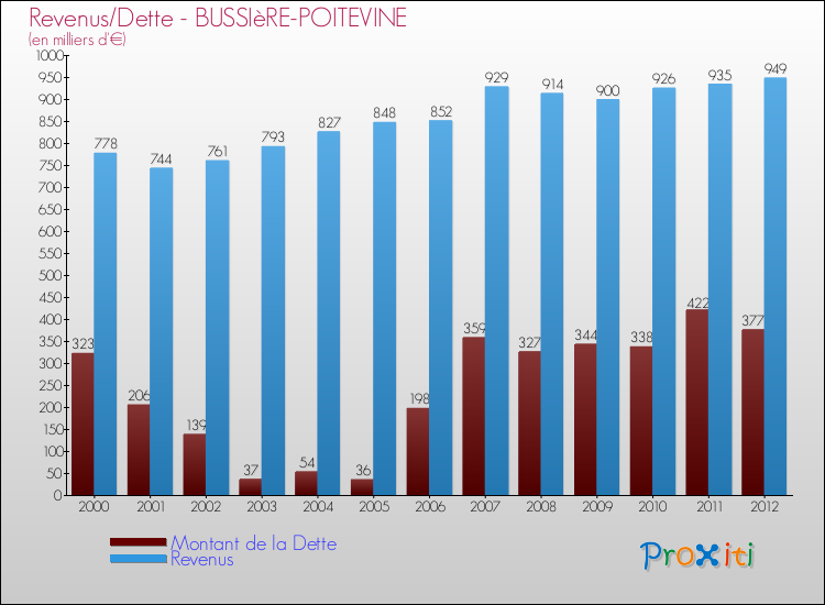 Evolution comparée de la dette et des revenus pour la commune de BUSSIèRE-POITEVINE de 2000 à 2012 Comparaison de la dette et des revenus pour BUSSIèRE-POITEVINE de 2000 à 2012