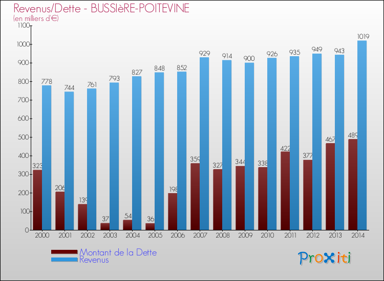 Evolution comparée de la dette et des revenus pour la commune de BUSSIèRE-POITEVINE de 2000 à 2014 Comparaison de la dette et des revenus pour BUSSIèRE-POITEVINE de 2000 à 2014
