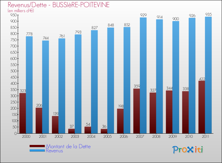 Evolution comparée de la dette et des revenus pour la commune de BUSSIèRE-POITEVINE de 2000 à 2011 Comparaison de la dette et des revenus pour BUSSIèRE-POITEVINE de 2000 à 2011