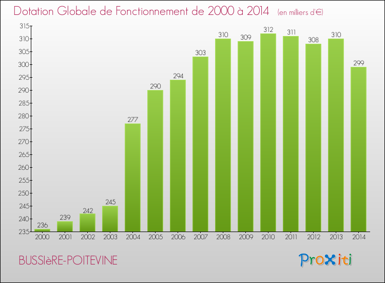 Evolution du montant de la Dotation Globale de Fonctionnement pour la commune de BUSSIèRE-POITEVINE de 2000 à 2014 Evolution du montant de la Dotation Globale de Fonctionnement pour BUSSIèRE-POITEVINE de 2000 à 2014