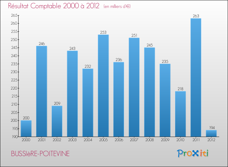 Evolution du résultat comptable pour la commune de BUSSIèRE-POITEVINE de 2000 à 2012 Evolution du résultat comptable pour BUSSIèRE-POITEVINE de 2000 à 2012