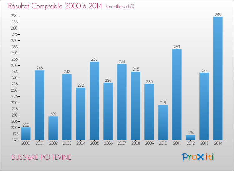 Evolution du résultat comptable pour la commune de BUSSIèRE-POITEVINE de 2000 à 2014 Evolution du résultat comptable pour BUSSIèRE-POITEVINE de 2000 à 2014