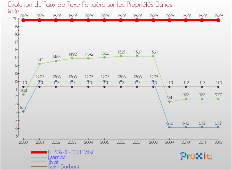 Evolution du taux de la taxe foncière sur le bati pour BUSSIèRE-POITEVINE et les communes proches de 2000 à 2012 Comparaison des taux de taxe foncière sur le bati pour BUSSIèRE-POITEVINE et les communes voisines de 2000 à 2012