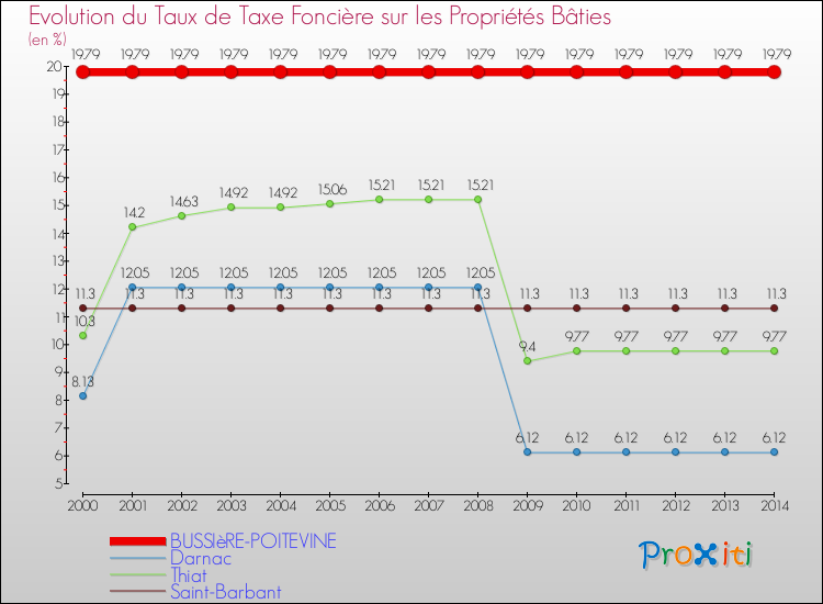 Evolution du taux de la taxe foncière sur le bati pour BUSSIèRE-POITEVINE et les communes proches de 2000 à 2014 Comparaison des taux de taxe foncière sur le bati pour BUSSIèRE-POITEVINE et les communes voisines de 2000 à 2014