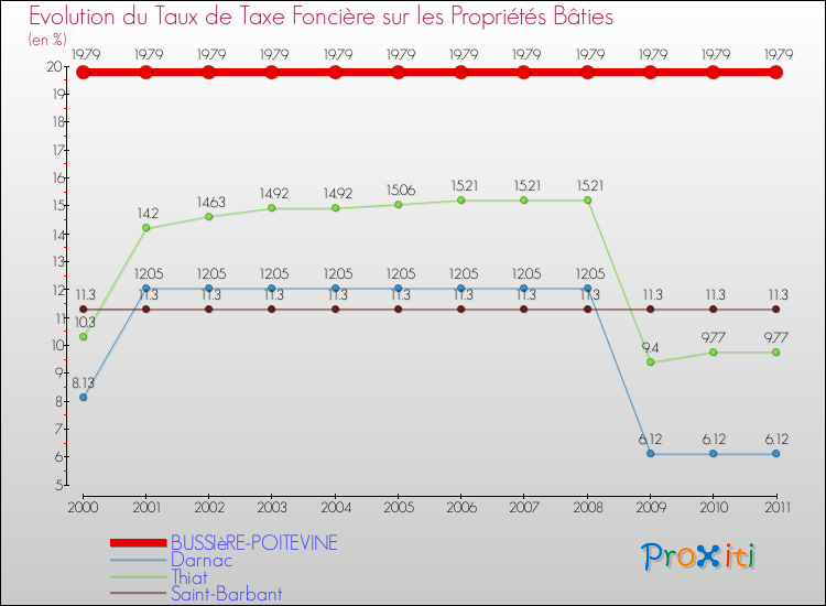 Evolution du taux de la taxe foncière sur le bati pour BUSSIèRE-POITEVINE et les communes proches Comparaison des taux de taxe foncière sur le bati pour BUSSIèRE-POITEVINE et les communes voisines