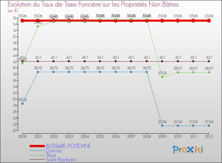 Evolution du taux de la taxe foncière sur les immeubles et terrains non batis pour BUSSIèRE-POITEVINE et les communes proches de 2000 à 2012 Comparaison des taux de la taxe foncière sur les immeubles et terrains non batis pour BUSSIèRE-POITEVINE et les communes voisines de 2000 à 2012